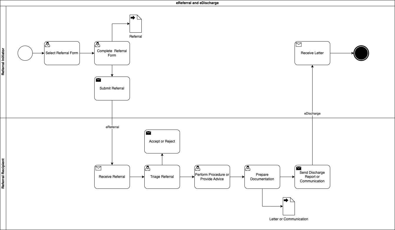 eReferral and eDischarge Process